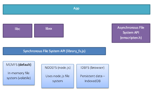 File System Architecture